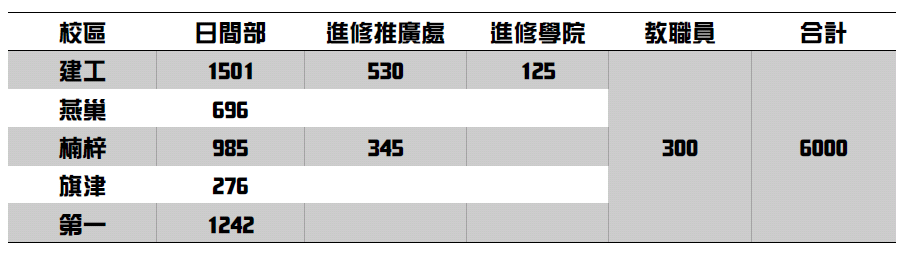票數分配表