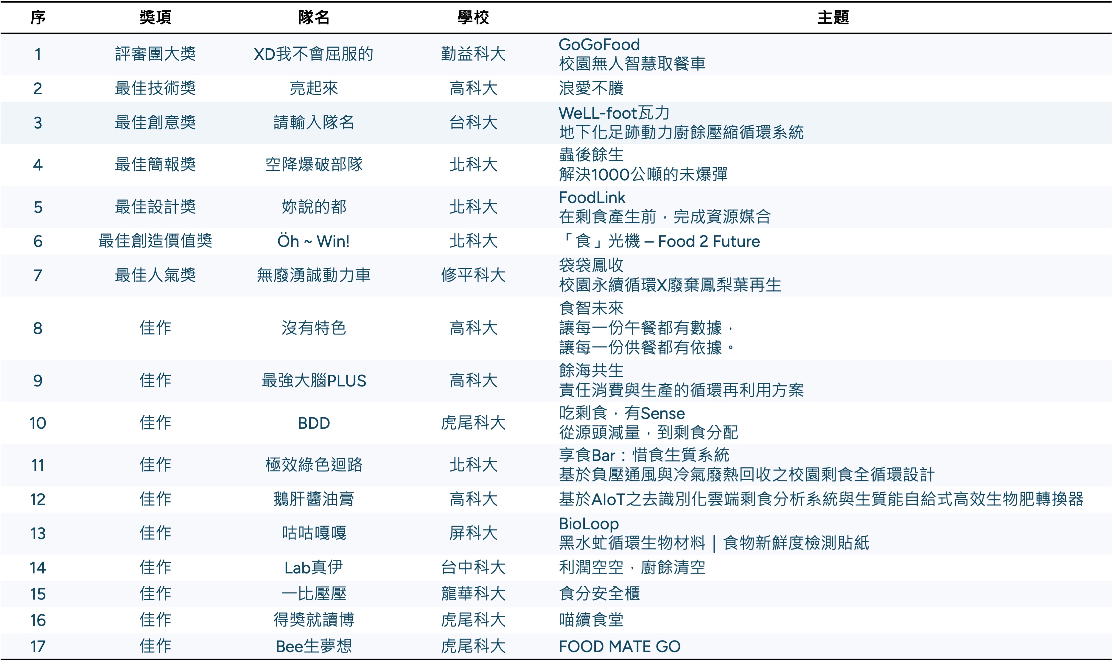 2026技職盃黑客松獲獎名單