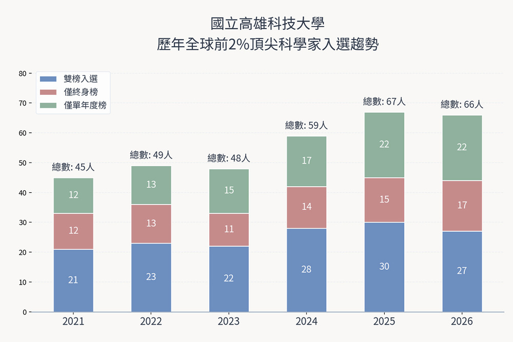 高科大歷年全球前2%頂尖科學家入選情形，展現學校長期深耕學術研究、持續累積科研能量的成果。