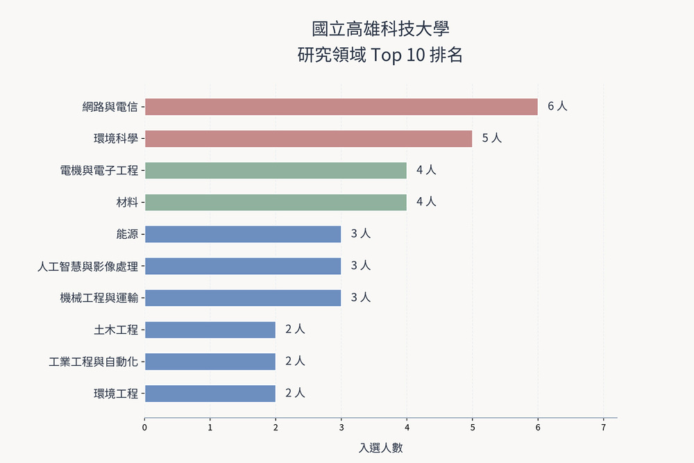 高科大2026年全球前2%頂尖科學家各研究領域排名前10名，彰顯學校多元領域的研究優勢與學術影響力。