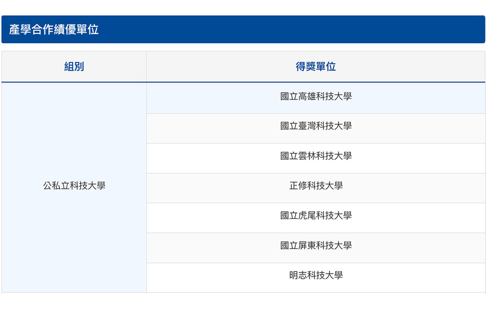 國立高雄科技大學榮獲社團法人中國工程師學會115年度「產學合作績優單位」公私立科技大學組第一名，連續兩年（114、115年度）蟬聯榜首，展現學校在產學合作、技術研發、人才培育及產業鏈結上的卓越成果。（資料來源：中國工程師學會官網）